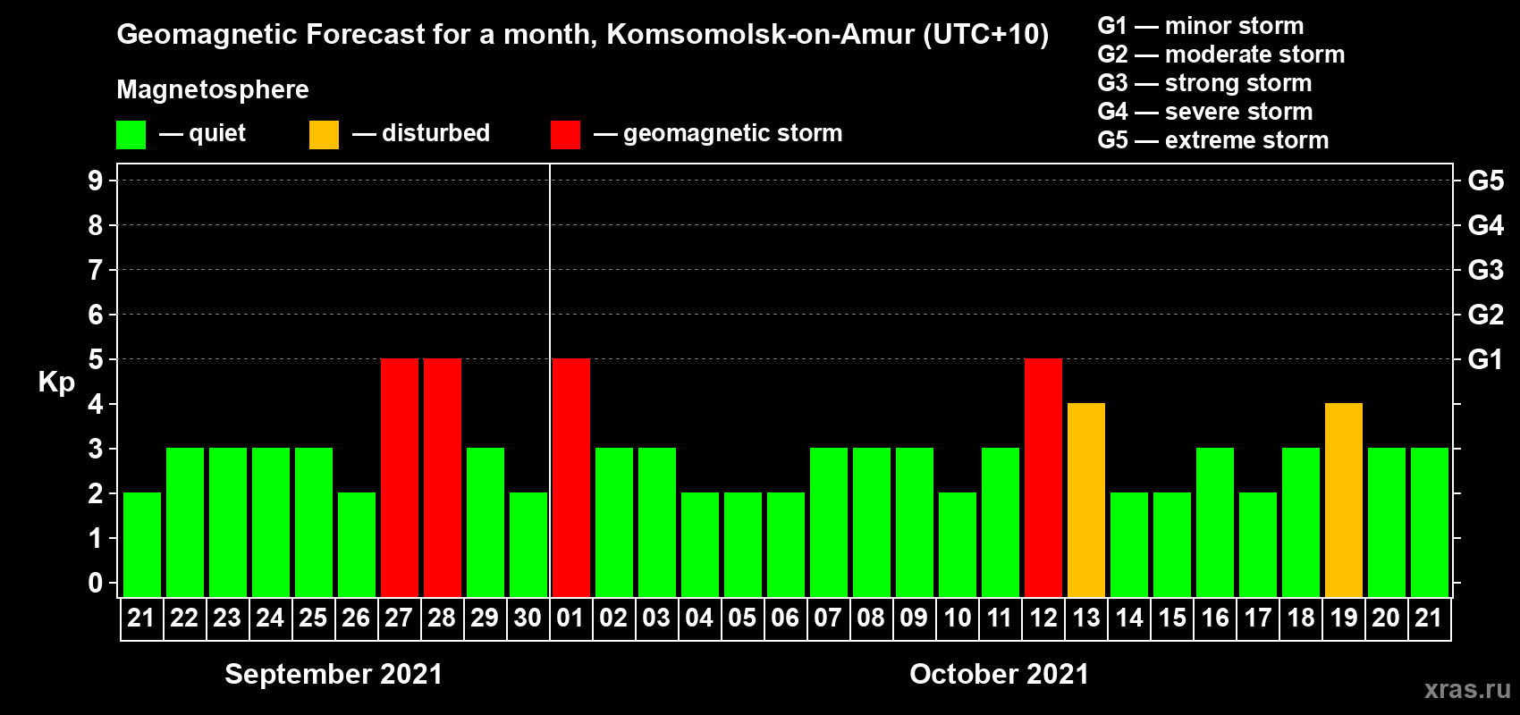 Forecast of the daily maximal value of geomagnetic index Kp for <b>1 month</b> (31 days) <b>from Sep 21, 2021 to Oct 21, 2021</b>