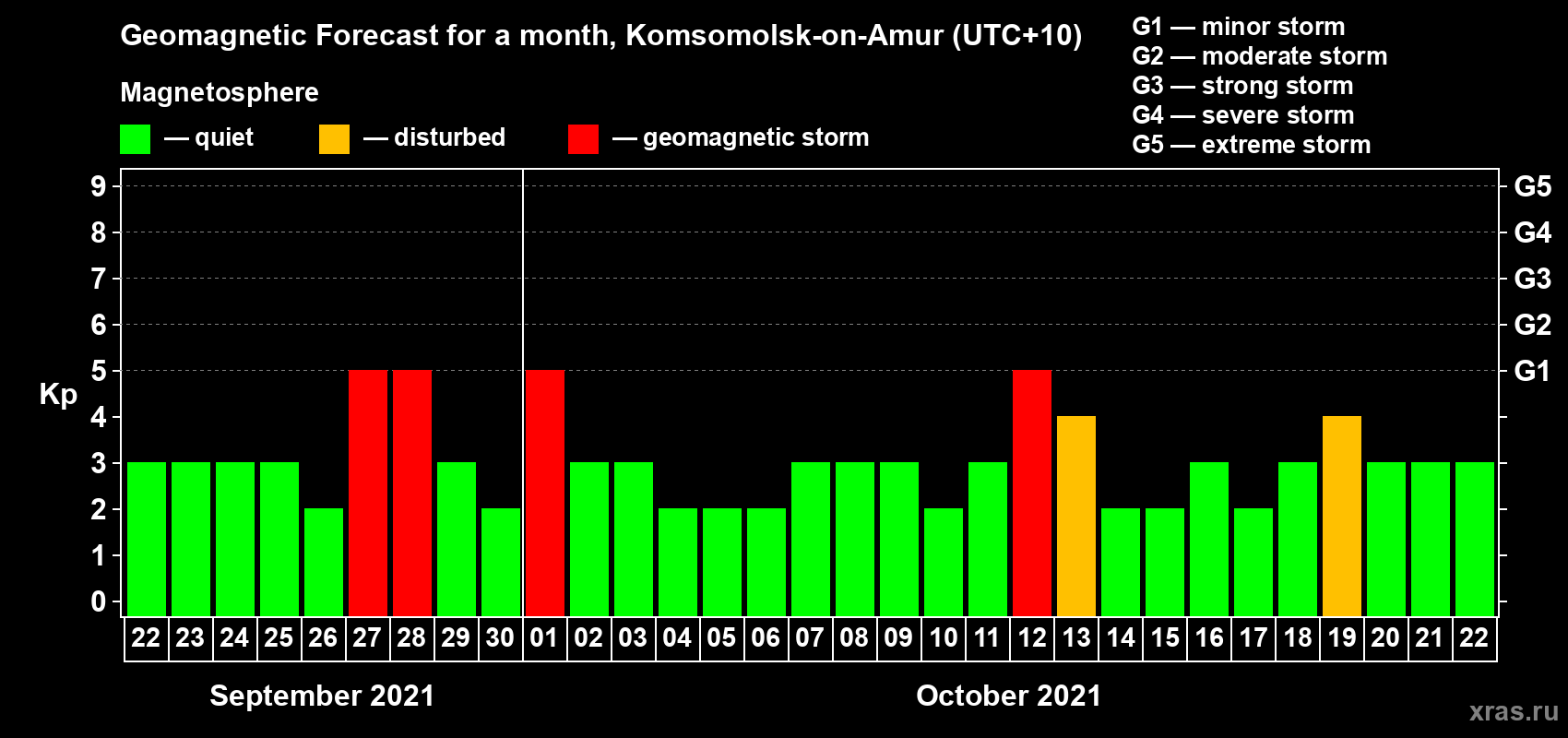 Forecast of the daily maximal value of geomagnetic index Kp for <b>1 month</b> (31 days) <b>from Sep 22, 2021 to Oct 22, 2021</b>