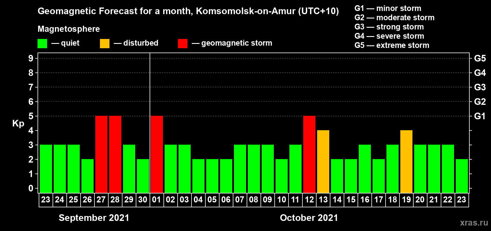 Forecast of the daily maximal value of geomagnetic index Kp for <b>1 month</b> (31 days) <b>from Sep 23, 2021 to Oct 23, 2021</b>