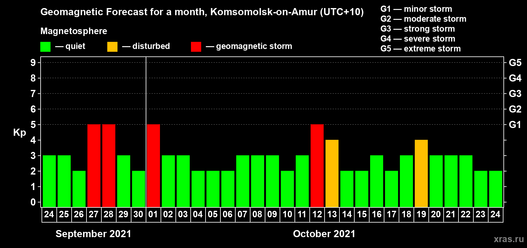 Forecast of the daily maximal value of geomagnetic index Kp for <b>1 month</b> (31 days) <b>from Sep 24, 2021 to Oct 24, 2021</b>