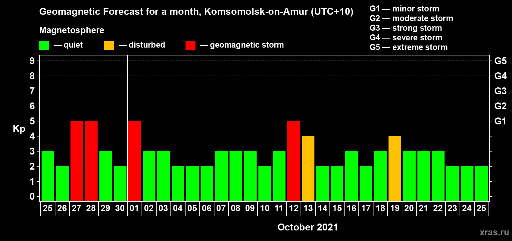 Forecast of the daily maximal value of geomagnetic index Kp for <b>1 month</b> (31 days) <b>from Sep 25, 2021 to Oct 25, 2021</b>