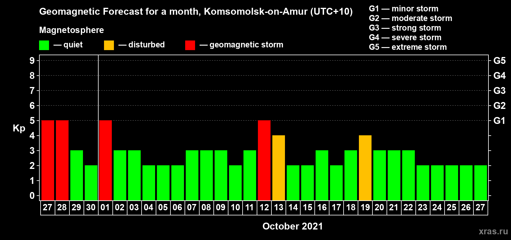 Forecast of the daily maximal value of geomagnetic index Kp for <b>1 month</b> (31 days) <b>from Sep 27, 2021 to Oct 27, 2021</b>