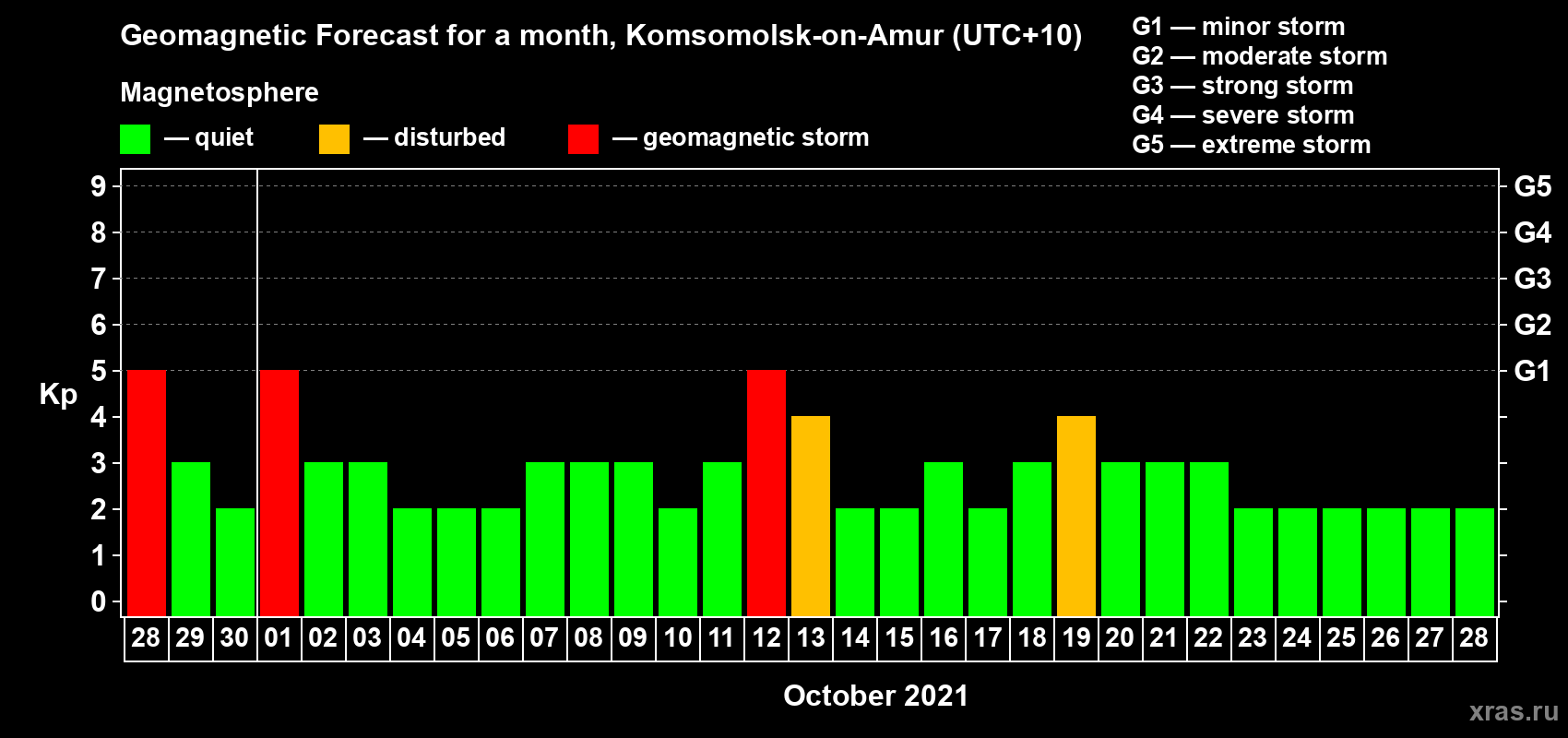 Forecast of the daily maximal value of geomagnetic index Kp for <b>1 month</b> (31 days) <b>from Sep 28, 2021 to Oct 28, 2021</b>