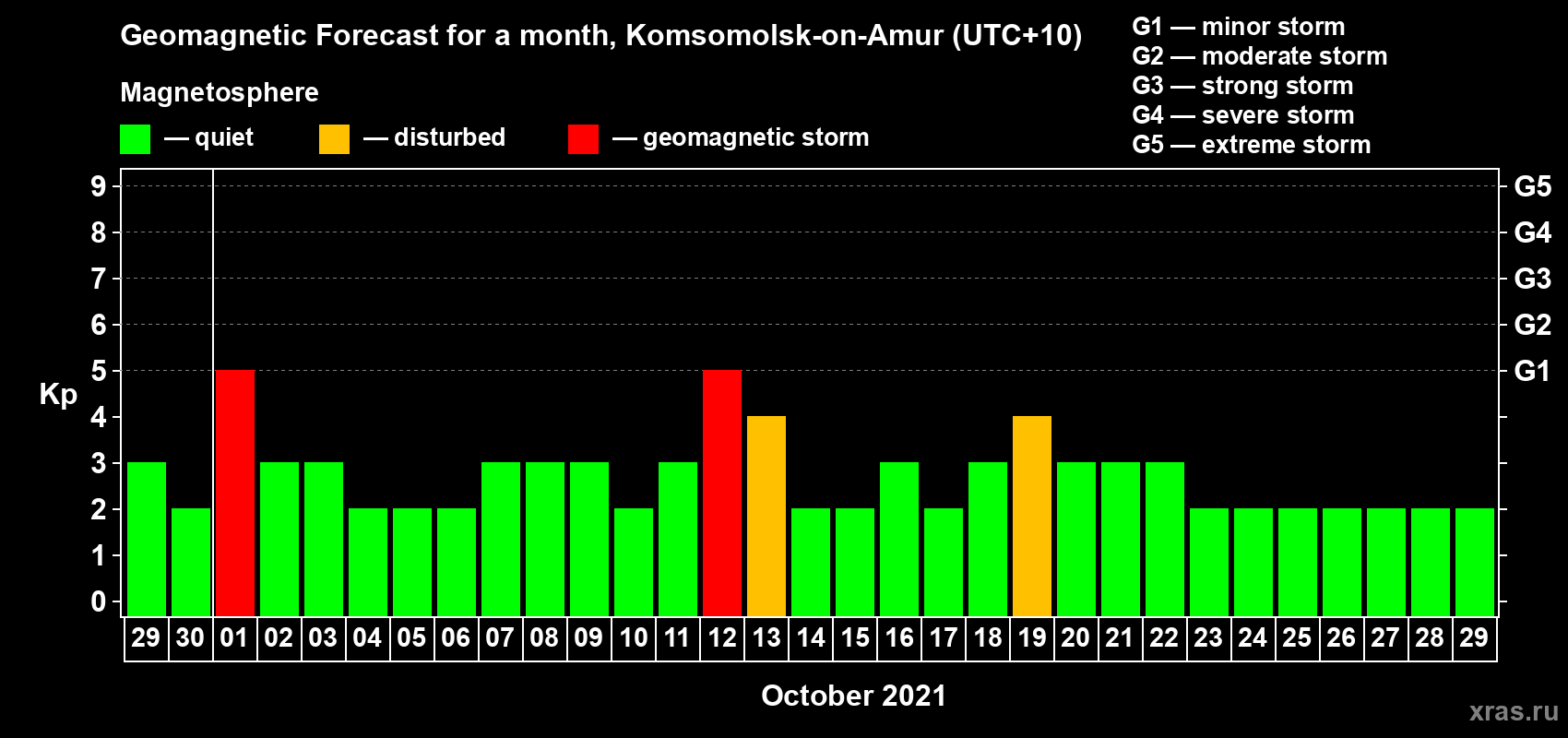 Forecast of the daily maximal value of geomagnetic index Kp for <b>1 month</b> (31 days) <b>from Sep 29, 2021 to Oct 29, 2021</b>