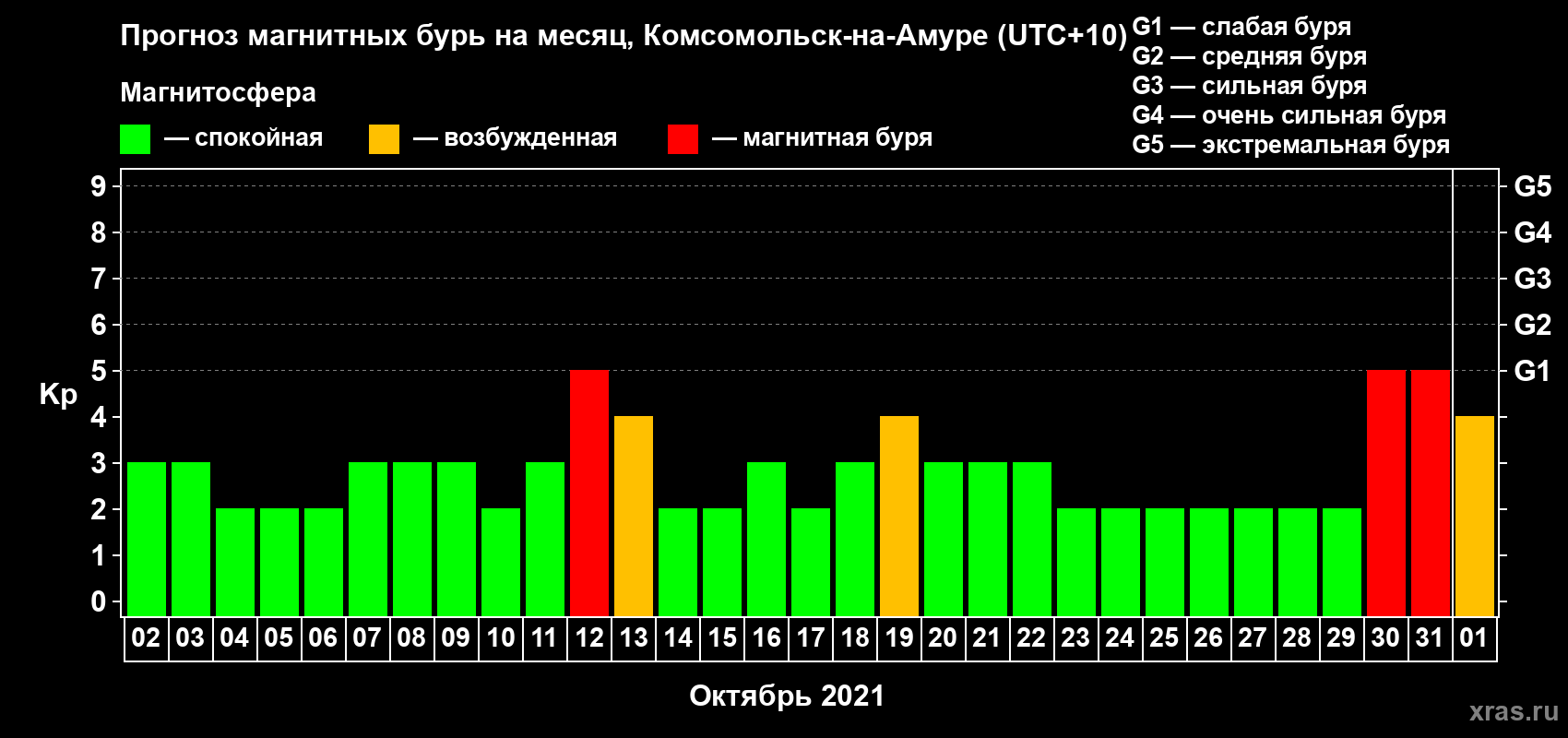 Прогноз максимального суточного геомагнитного индекса Kp на <b>1 месяц</b> (31 день) <b>с 02 октября по 01 ноября 2021 г</b>