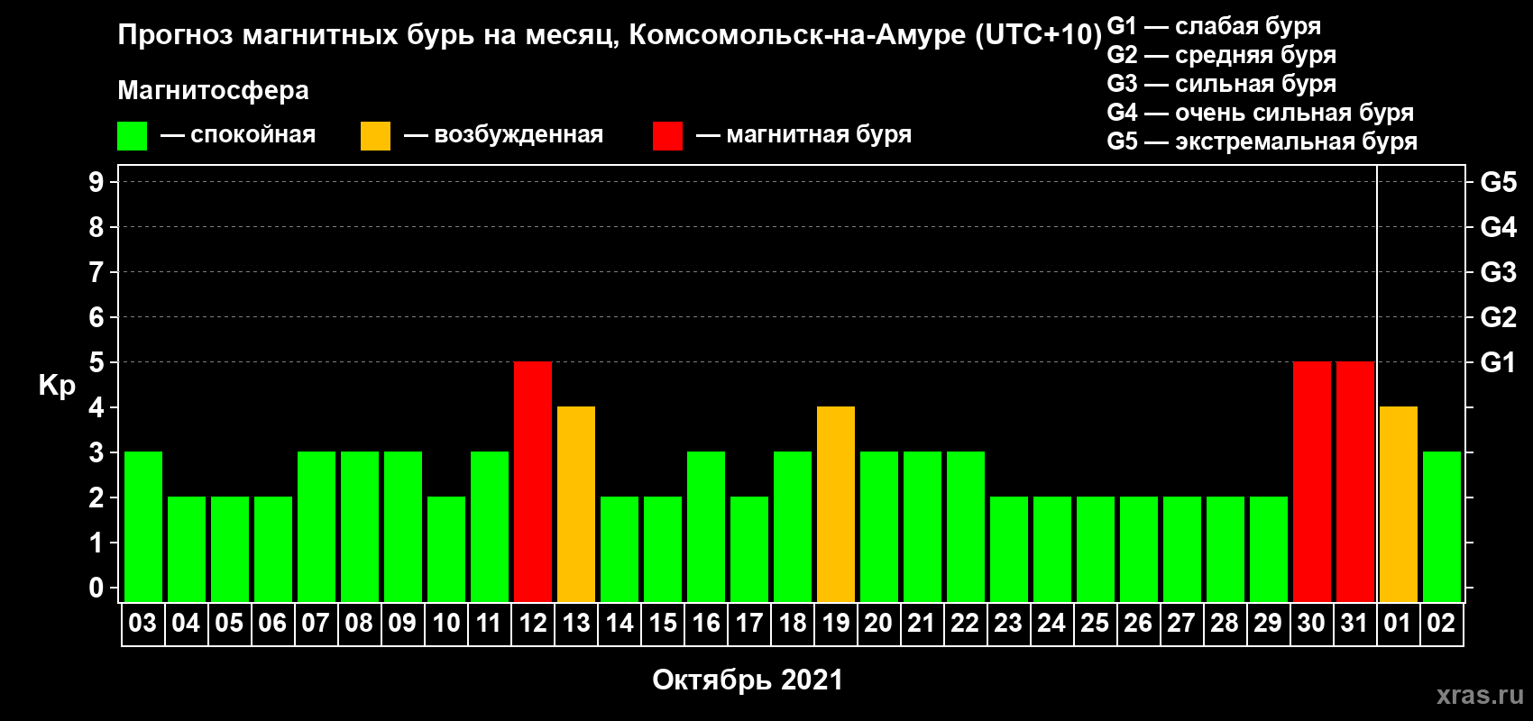 Прогноз максимального суточного геомагнитного индекса Kp на <b>1 месяц</b> (31 день) <b>с 03 октября по 02 ноября 2021 г</b>