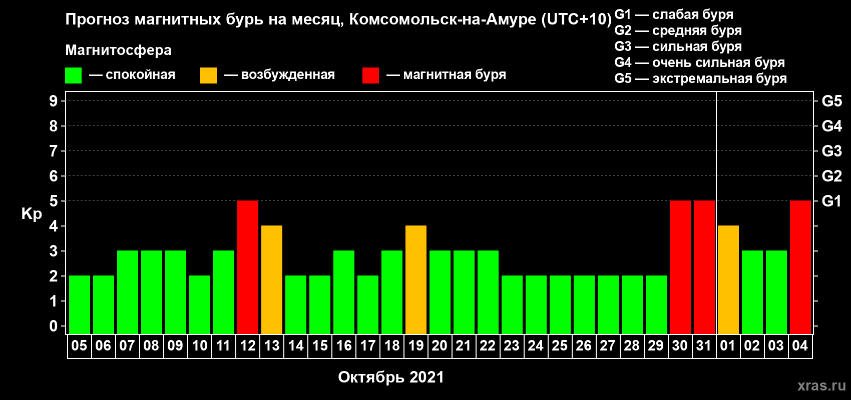 Прогноз максимального суточного геомагнитного индекса Kp на <b>1 месяц</b> (31 день) <b>с 05 октября по 04 ноября 2021 г</b>