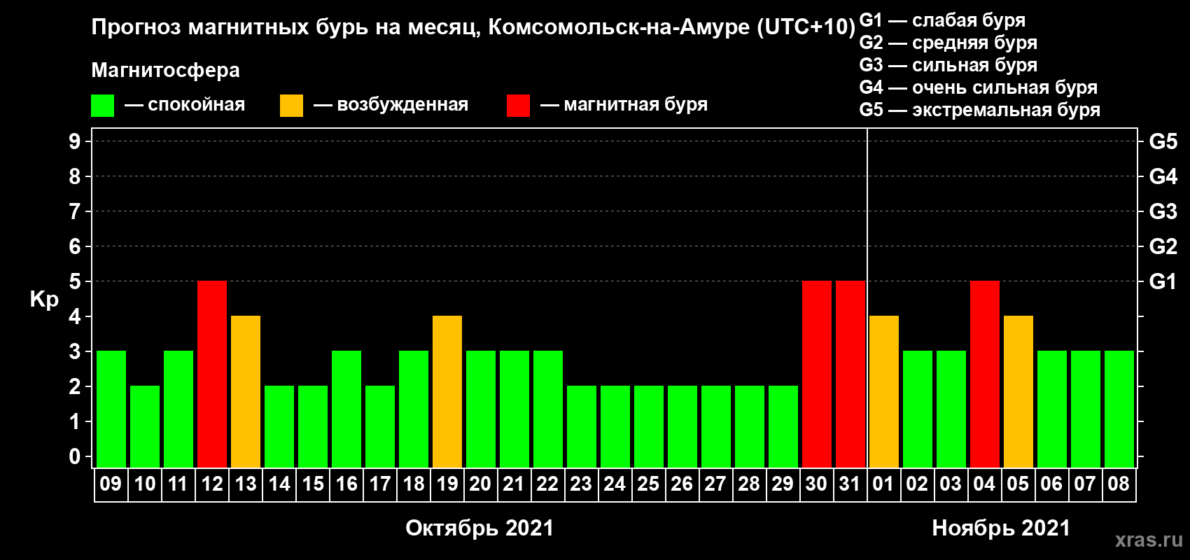 Прогноз максимального суточного геомагнитного индекса Kp на <b>1 месяц</b> (31 день) <b>с 09 октября по 08 ноября 2021 г</b>
