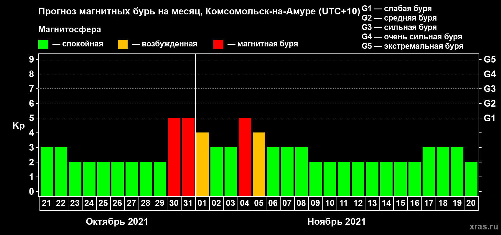 Прогноз максимального суточного геомагнитного индекса Kp на <b>1 месяц</b> (31 день) <b>с 21 октября по 20 ноября 2021 г</b>