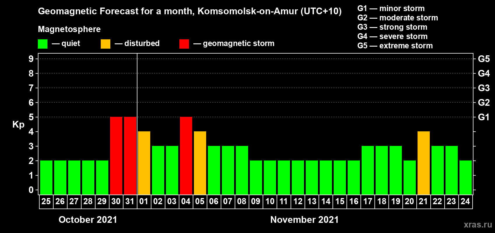 Forecast of the daily maximal value of geomagnetic index Kp for <b>1 month</b> (31 days) <b>from Oct 25, 2021 to Nov 24, 2021</b>