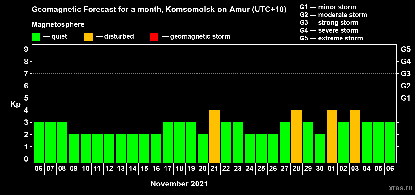 Forecast of the daily maximal value of geomagnetic index Kp for <b>1 month</b> (31 days) <b>from Nov 06, 2021 to Dec 06, 2021</b>