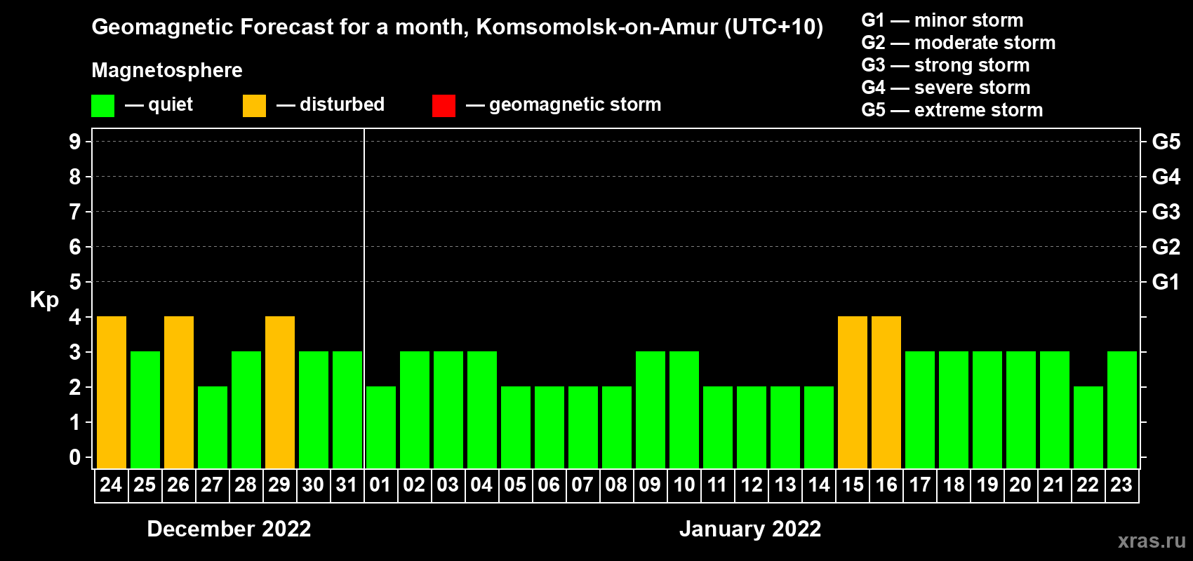Forecast of the daily maximal value of geomagnetic index Kp for <b>1 month</b> (31 days) <b>from Dec 24, 2021 to Jan 23, 2022</b>