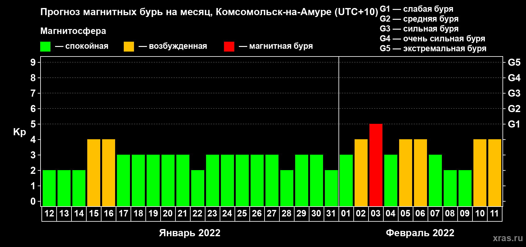 Прогноз максимального суточного геомагнитного индекса Kp на <b>1 месяц</b> (31 день) <b>с 12 января по 11 февраля 2022 г</b>