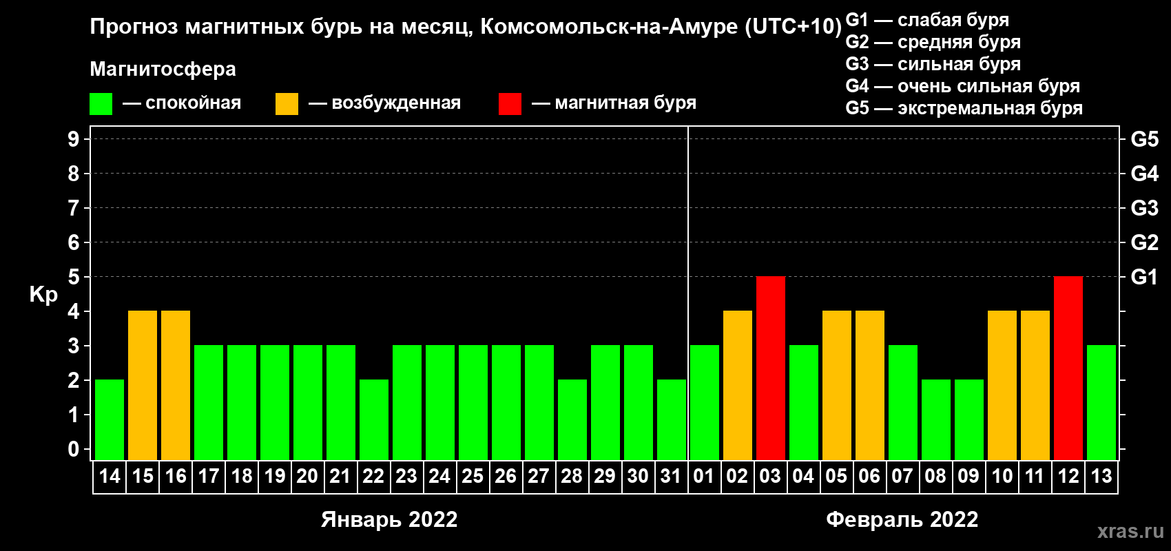Прогноз максимального суточного геомагнитного индекса Kp на <b>1 месяц</b> (31 день) <b>с 14 января по 13 февраля 2022 г</b>