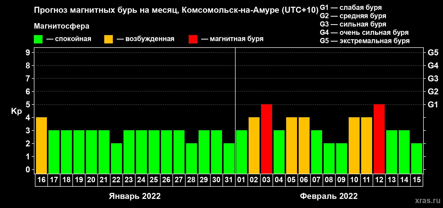 Прогноз максимального суточного геомагнитного индекса Kp на <b>1 месяц</b> (31 день) <b>с 16 января по 15 февраля 2022 г</b>