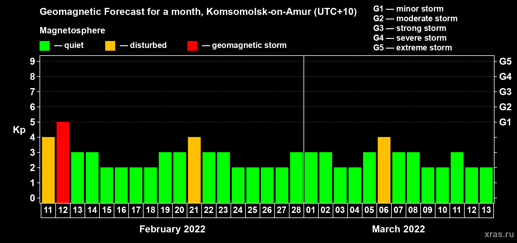 Forecast of the daily maximal value of geomagnetic index Kp for <b>1 month</b> (31 days) <b>from Feb 11, 2022 to Mar 13, 2022</b>