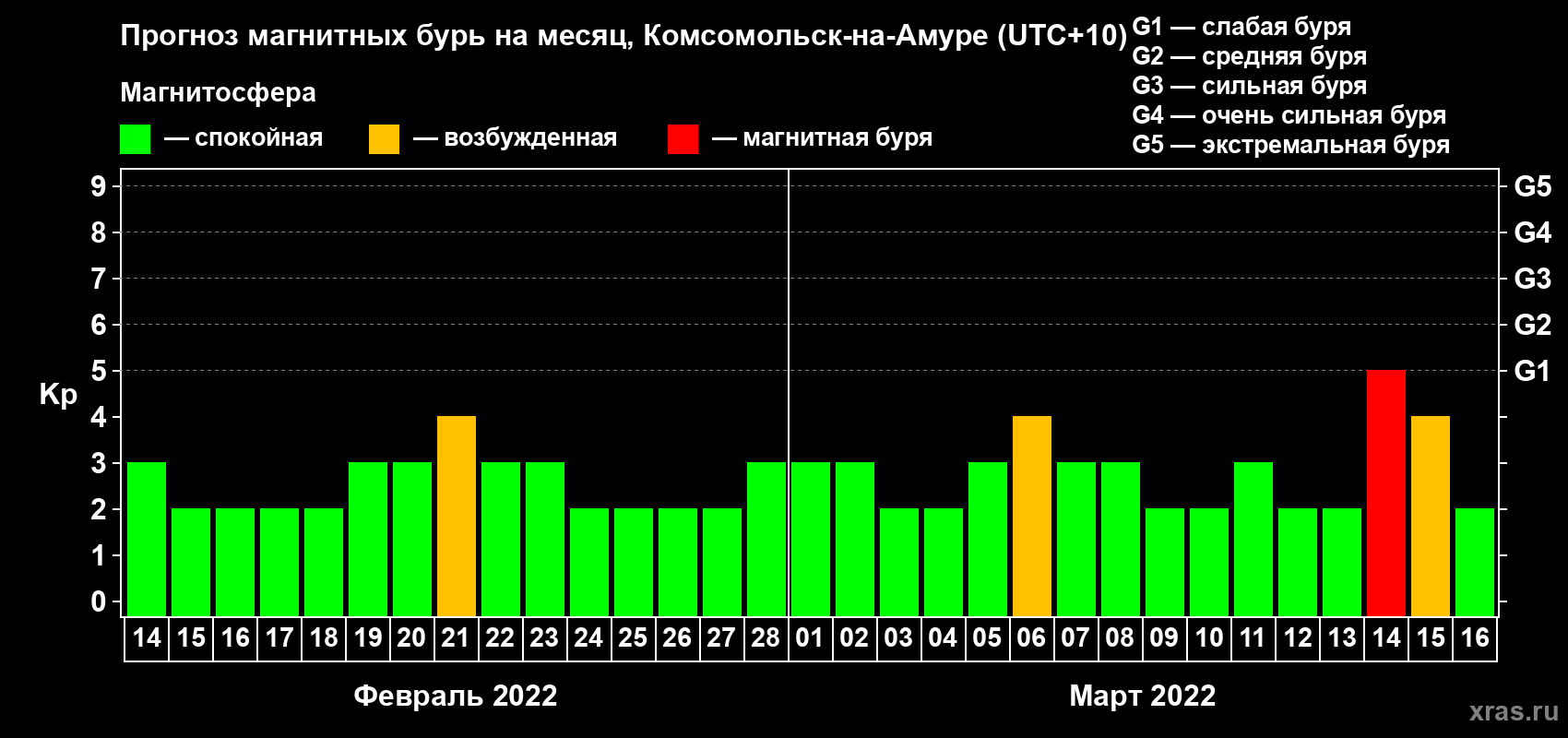 Прогноз максимального суточного геомагнитного индекса Kp на <b>1 месяц</b> (31 день) <b>с 14 февраля по 16 марта 2022 г</b>