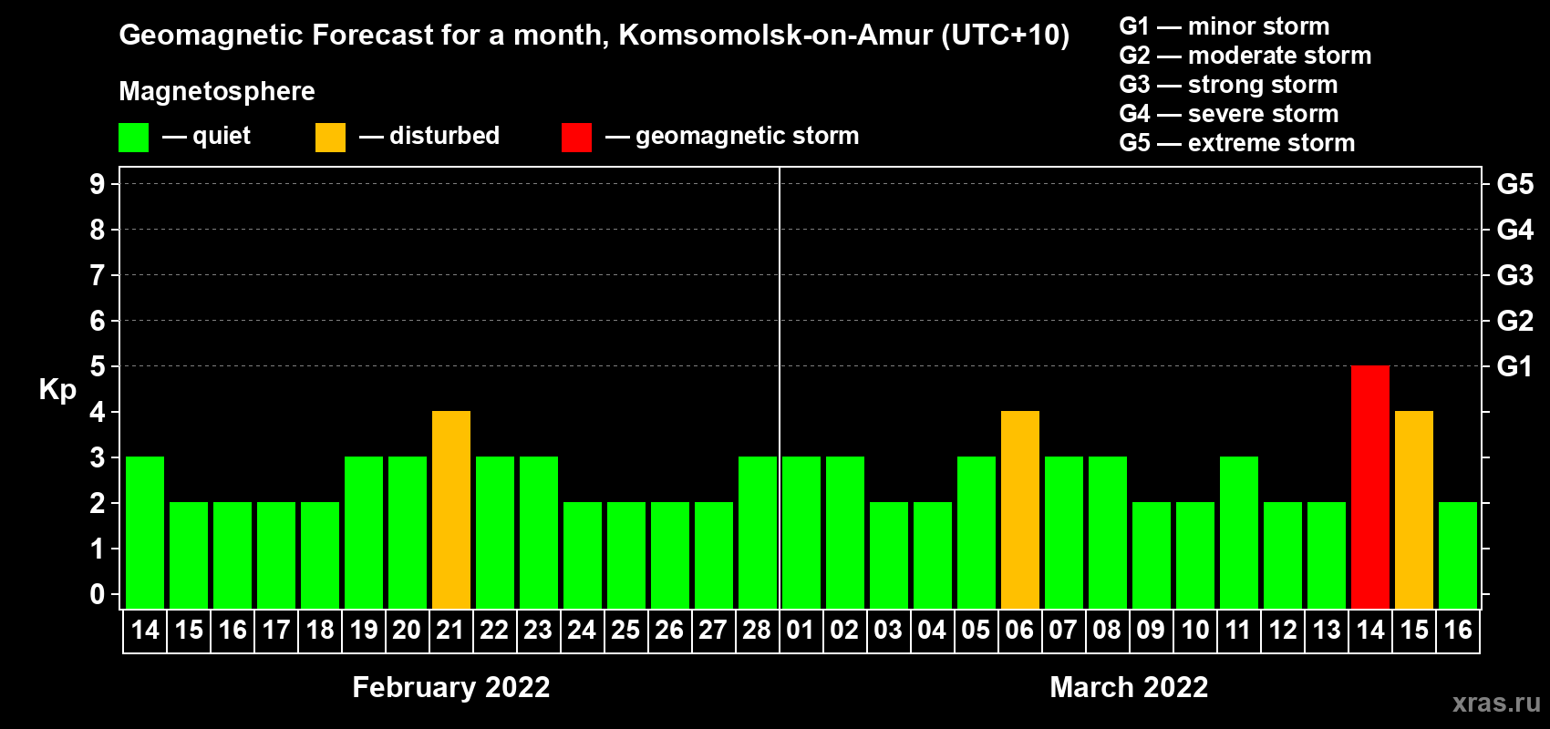 Forecast of the daily maximal value of geomagnetic index Kp for <b>1 month</b> (31 days) <b>from Feb 14, 2022 to Mar 16, 2022</b>