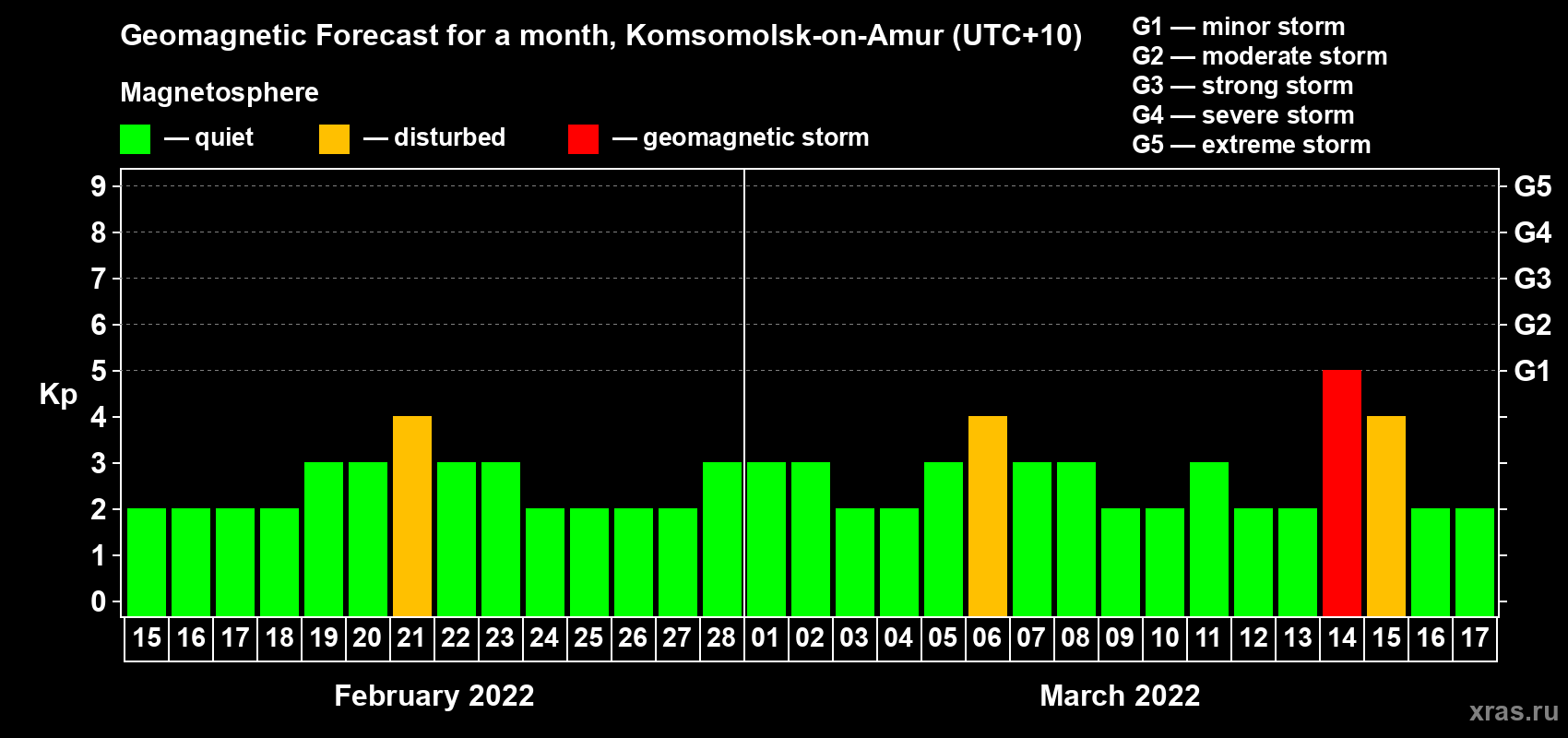 Forecast of the daily maximal value of geomagnetic index Kp for <b>1 month</b> (31 days) <b>from Feb 15, 2022 to Mar 17, 2022</b>