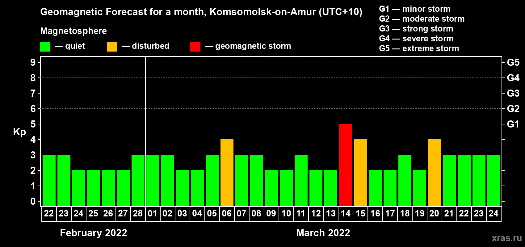 Forecast of the daily maximal value of geomagnetic index Kp for <b>1 month</b> (31 days) <b>from Feb 22, 2022 to Mar 24, 2022</b>