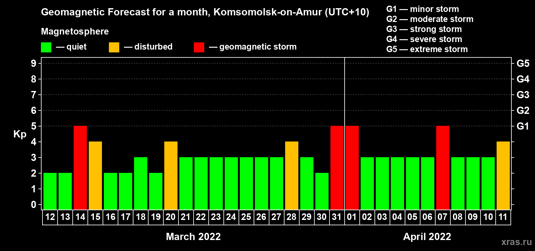Forecast of the daily maximal value of geomagnetic index Kp for <b>1 month</b> (31 days) <b>from Mar 12, 2022 to Apr 11, 2022</b>