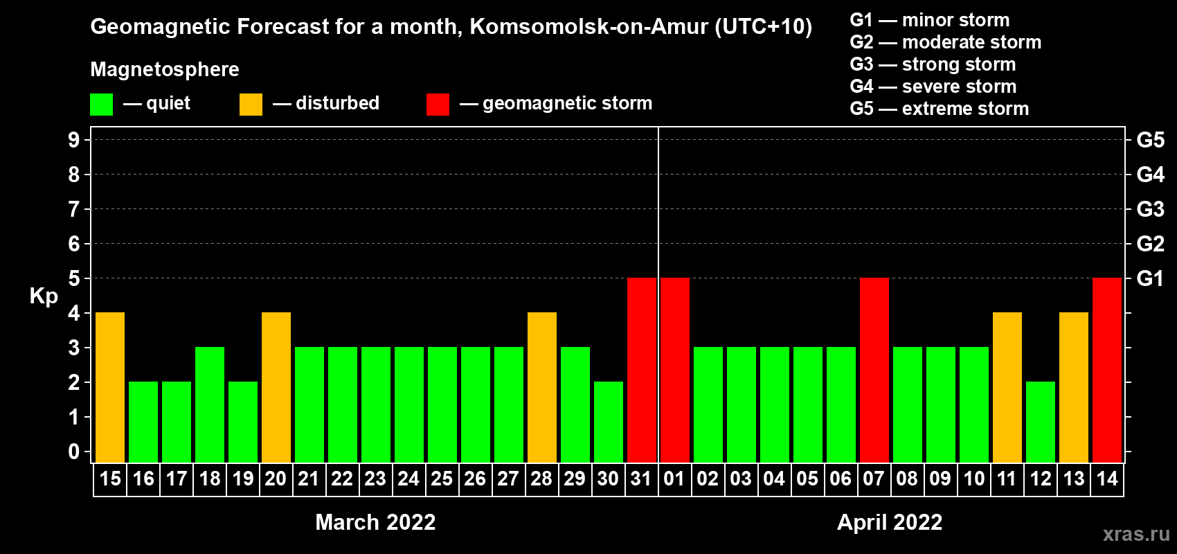 Forecast of the daily maximal value of geomagnetic index Kp for <b>1 month</b> (31 days) <b>from Mar 15, 2022 to Apr 14, 2022</b>
