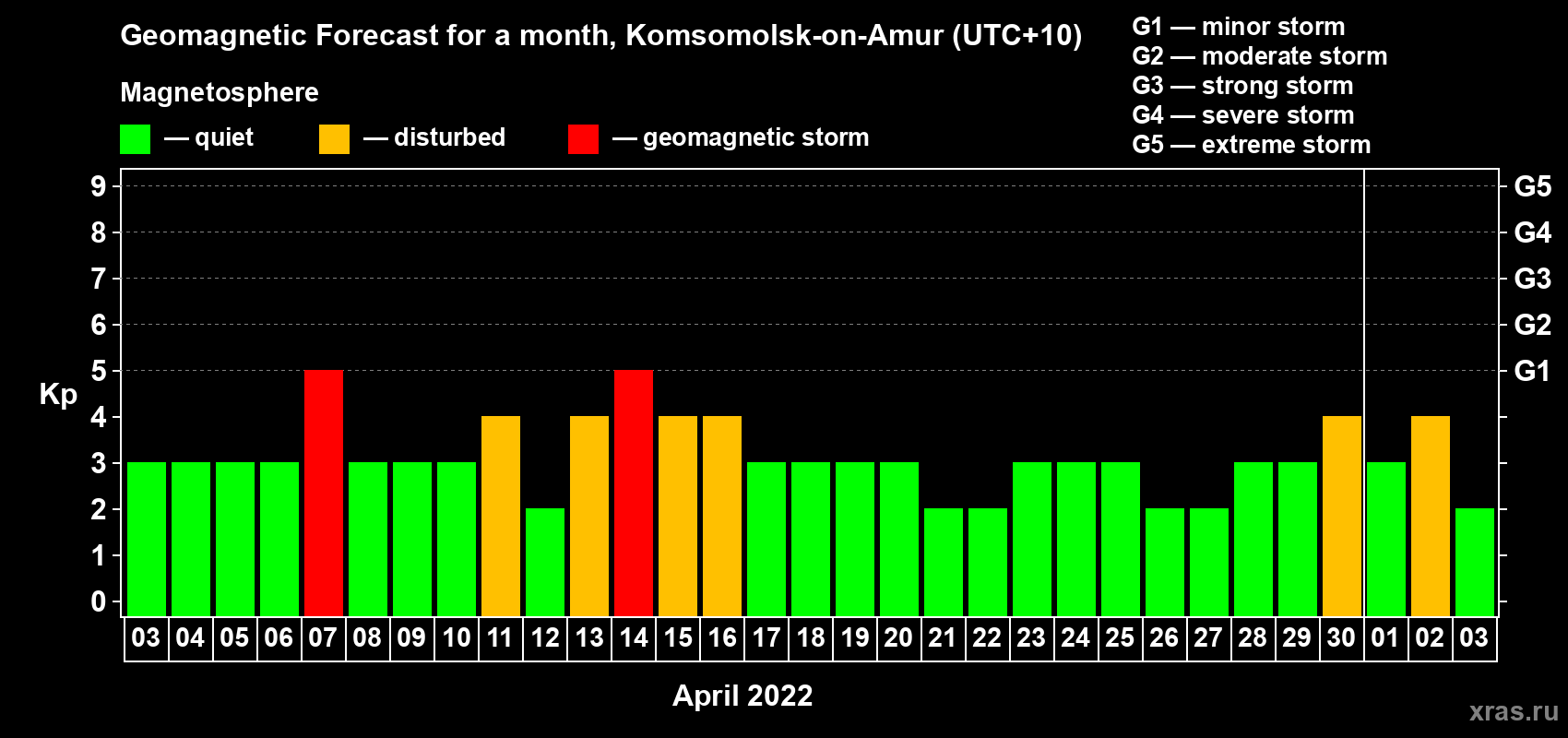 Forecast of the daily maximal value of geomagnetic index Kp for <b>1 month</b> (31 days) <b>from Apr 03, 2022 to May 03, 2022</b>