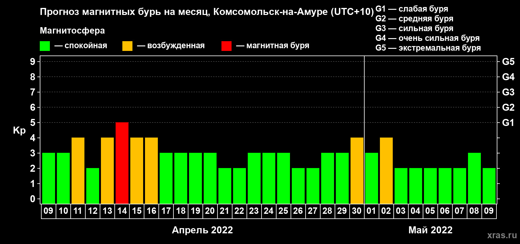 Прогноз максимального суточного геомагнитного индекса Kp на <b>1 месяц</b> (31 день) <b>с 09 апреля по 09 мая 2022 г</b>