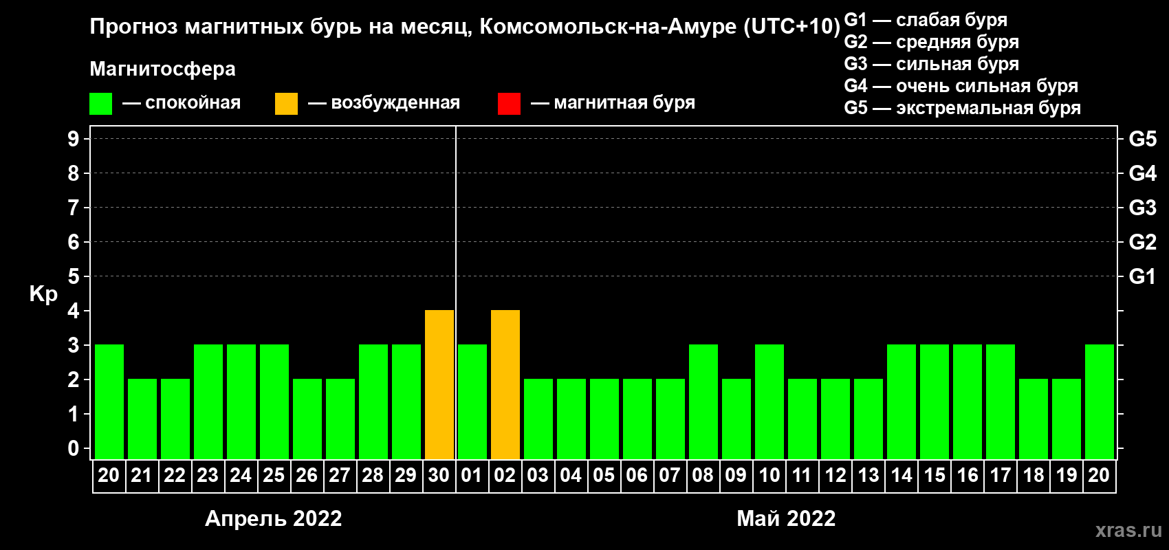 Прогноз максимального суточного геомагнитного индекса Kp на <b>1 месяц</b> (31 день) <b>с 20 апреля по 20 мая 2022 г</b>