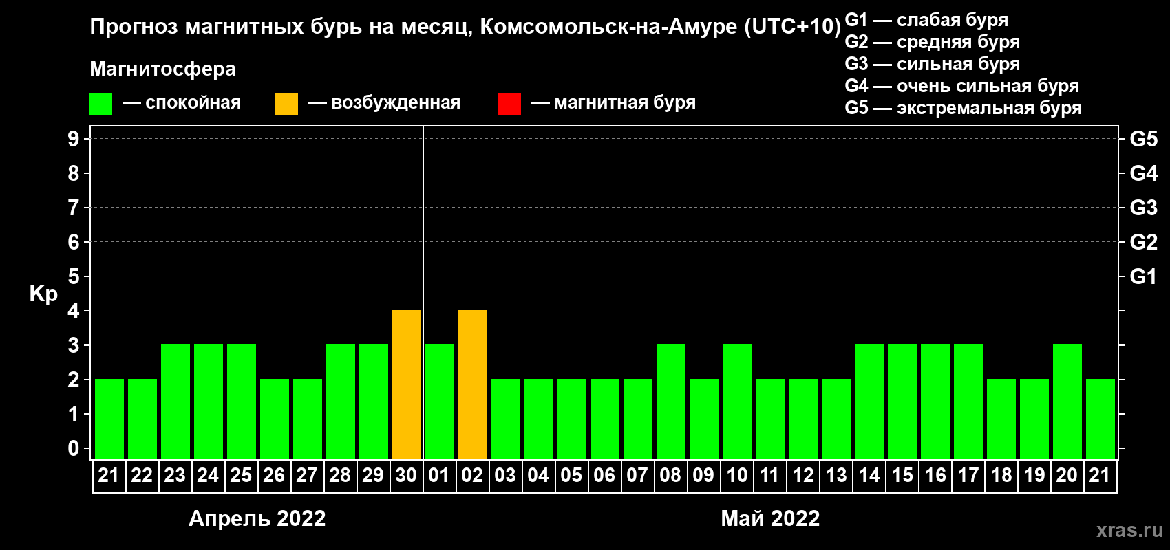Прогноз максимального суточного геомагнитного индекса Kp на <b>1 месяц</b> (31 день) <b>с 21 апреля по 21 мая 2022 г</b>