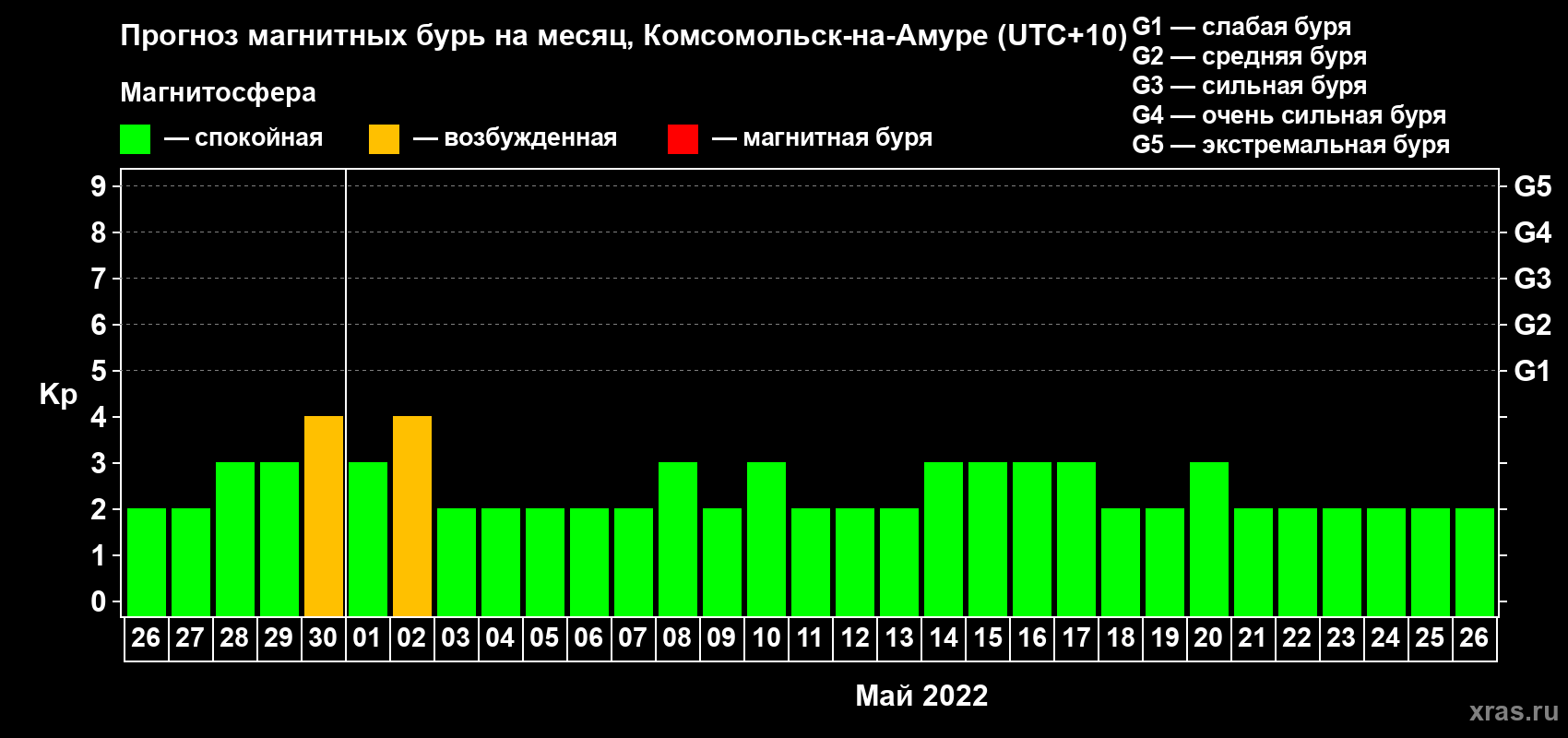 Прогноз максимального суточного геомагнитного индекса Kp на <b>1 месяц</b> (31 день) <b>с 26 апреля по 26 мая 2022 г</b>