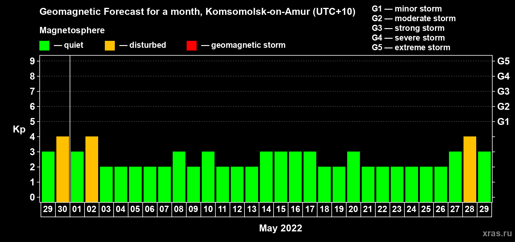 Forecast of the daily maximal value of geomagnetic index Kp for <b>1 month</b> (31 days) <b>from Apr 29, 2022 to May 29, 2022</b>