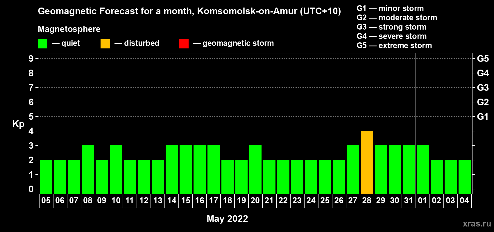 Forecast of the daily maximal value of geomagnetic index Kp for <b>1 month</b> (31 days) <b>from May 05, 2022 to Jun 04, 2022</b>