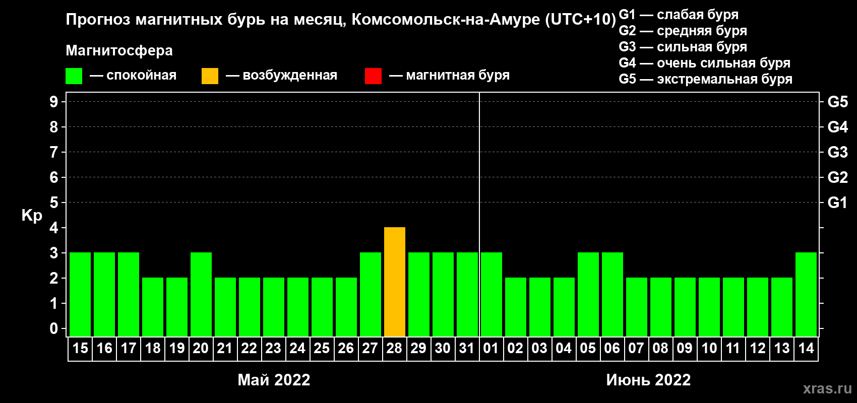 Прогноз максимального суточного геомагнитного индекса Kp на <b>1 месяц</b> (31 день) <b>с 15 мая по 14 июня 2022 г</b>