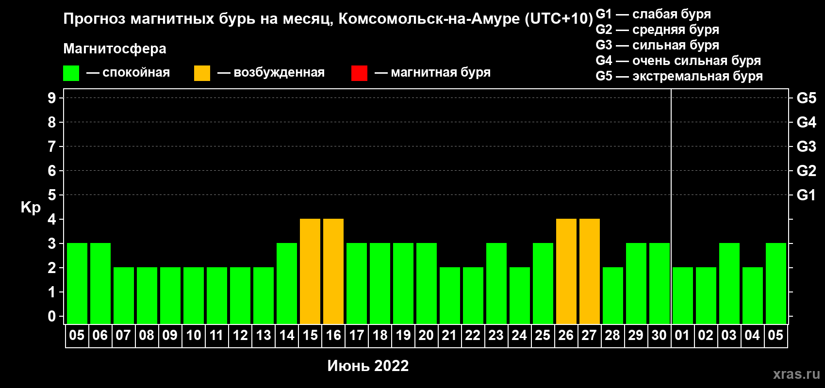 Прогноз максимального суточного геомагнитного индекса Kp на <b>1 месяц</b> (31 день) <b>с 05 июня по 05 июля 2022 г</b>