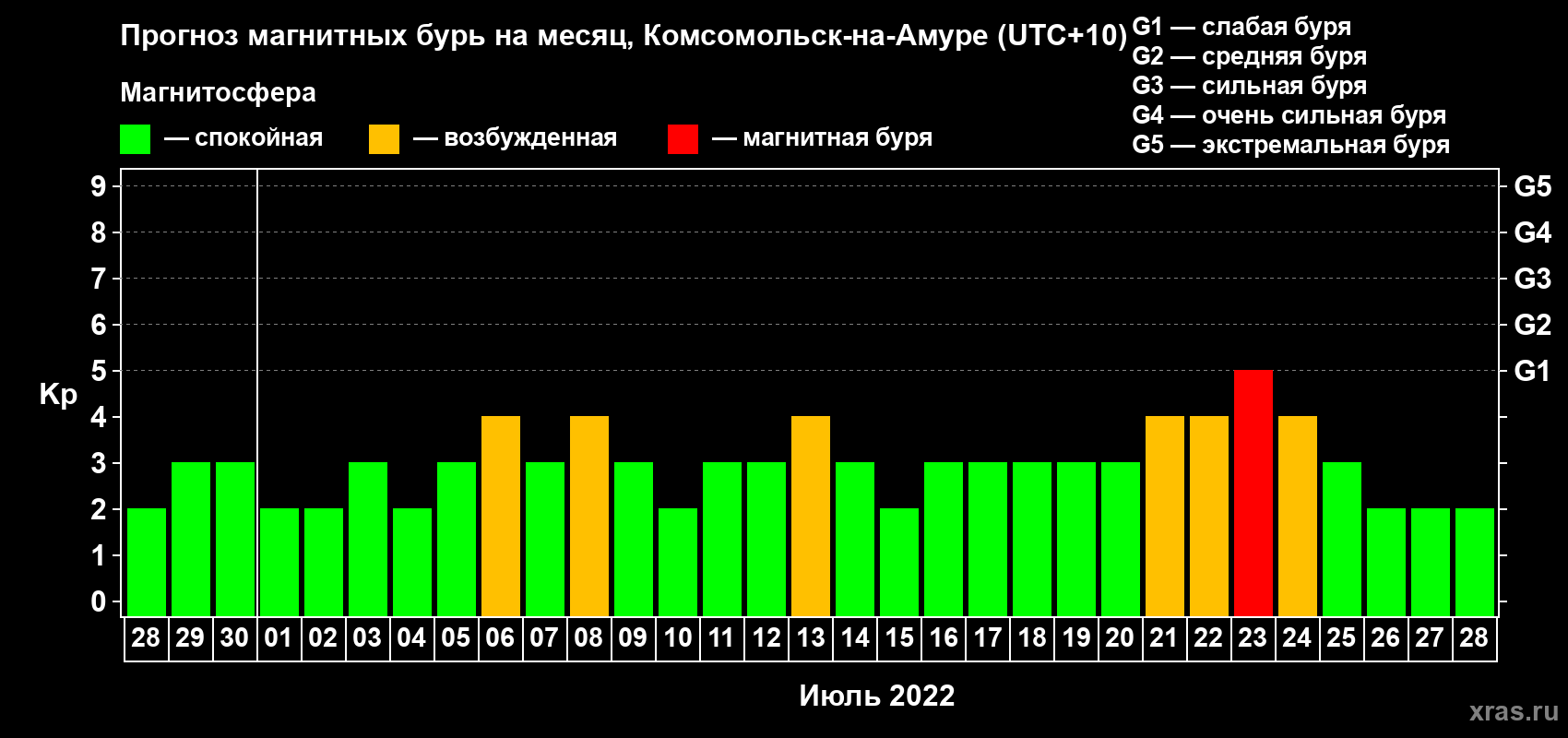 Прогноз максимального суточного геомагнитного индекса Kp на <b>1 месяц</b> (31 день) <b>с 28 июня по 28 июля 2022 г</b>