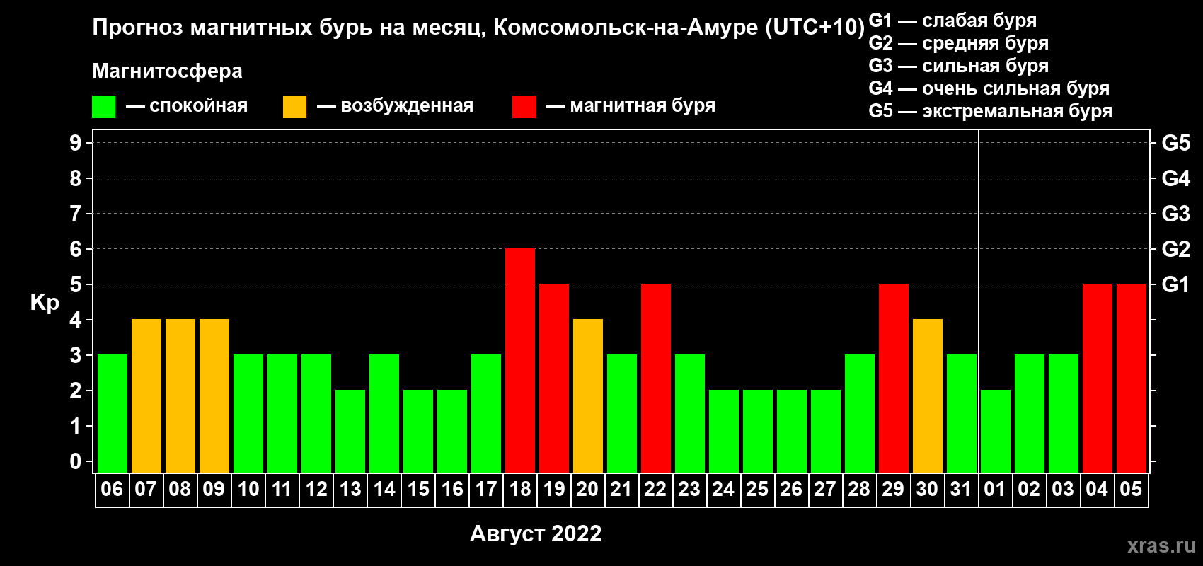 Прогноз максимального суточного геомагнитного индекса Kp на <b>1 месяц</b> (31 день) <b>с 06 августа по 05 сентября 2022 г</b>