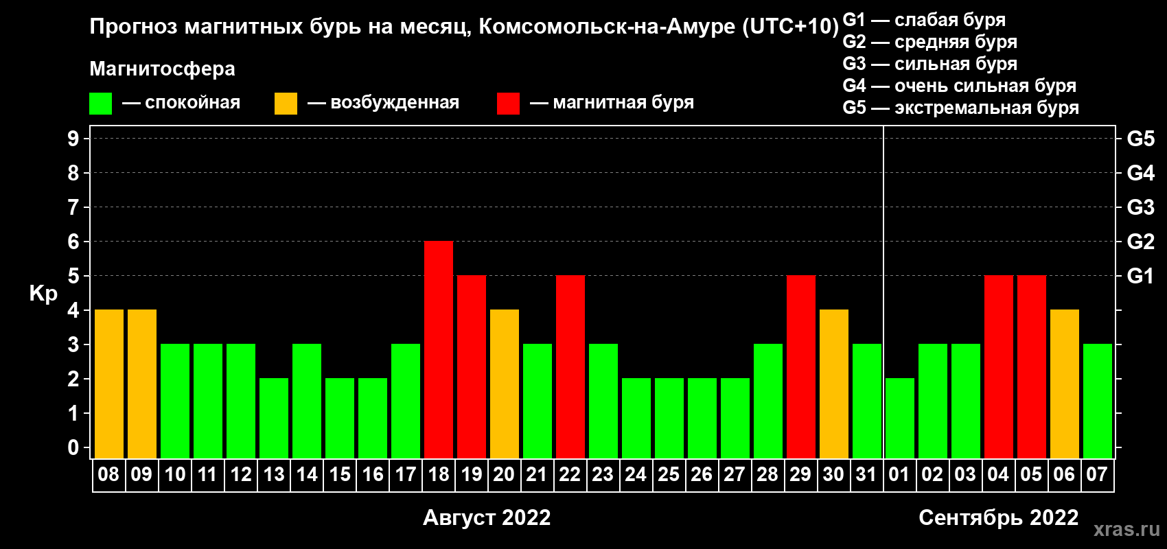 Прогноз максимального суточного геомагнитного индекса Kp на <b>1 месяц</b> (31 день) <b>с 08 августа по 07 сентября 2022 г</b>