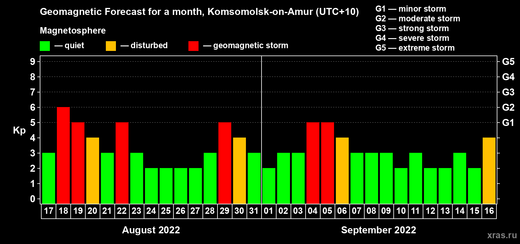 Forecast of the daily maximal value of geomagnetic index Kp for <b>1 month</b> (31 days) <b>from Aug 17, 2022 to Sep 16, 2022</b>