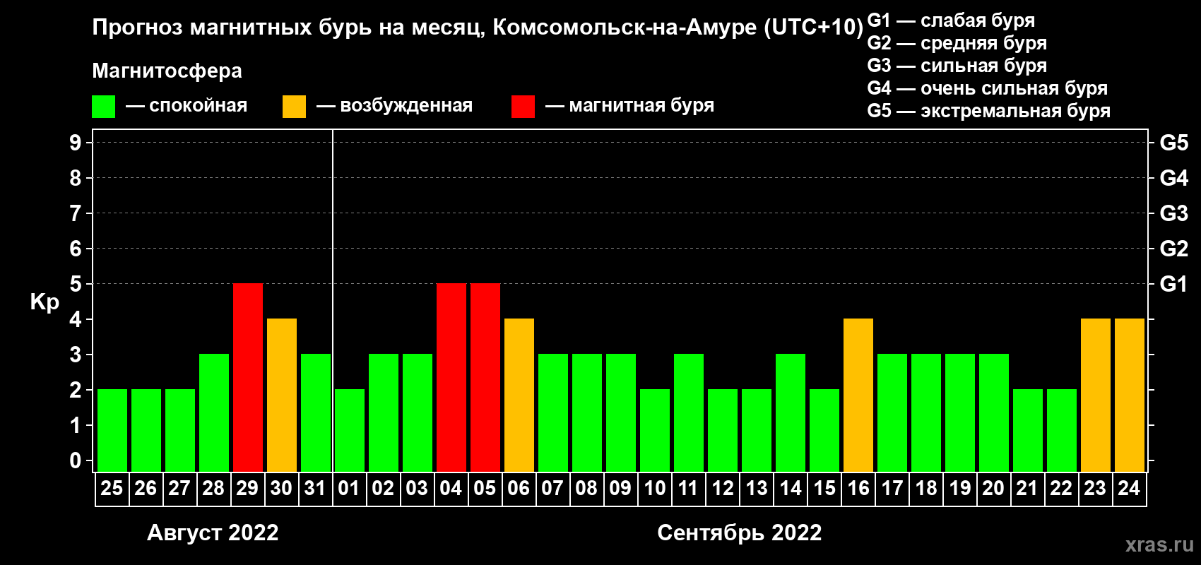 Прогноз максимального суточного геомагнитного индекса Kp на <b>1 месяц</b> (31 день) <b>с 25 августа по 24 сентября 2022 г</b>