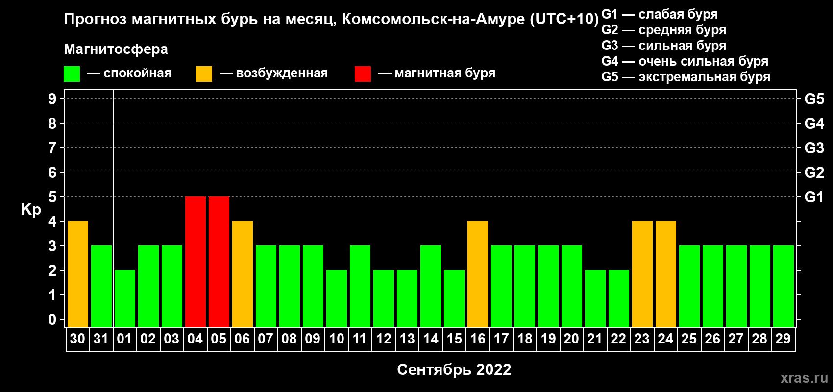 Прогноз максимального суточного геомагнитного индекса Kp на <b>1 месяц</b> (31 день) <b>с 30 августа по 29 сентября 2022 г</b>