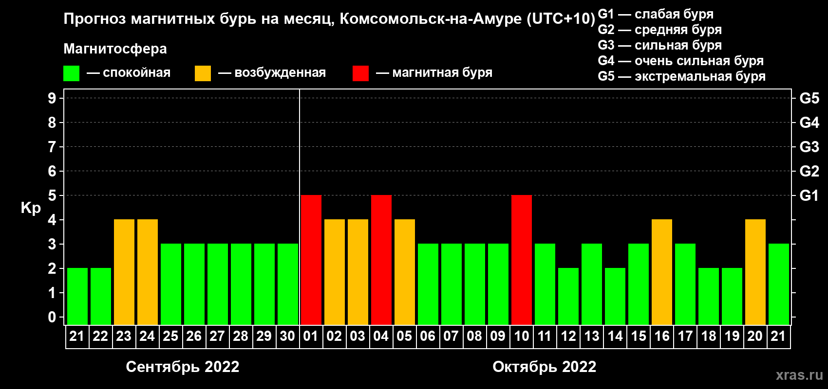 Прогноз максимального суточного геомагнитного индекса Kp на <b>1 месяц</b> (31 день) <b>с 21 сентября по 21 октября 2022 г</b>