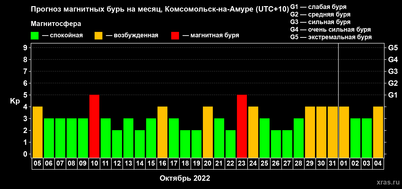 Прогноз максимального суточного геомагнитного индекса Kp на <b>1 месяц</b> (31 день) <b>с 05 октября по 04 ноября 2022 г</b>