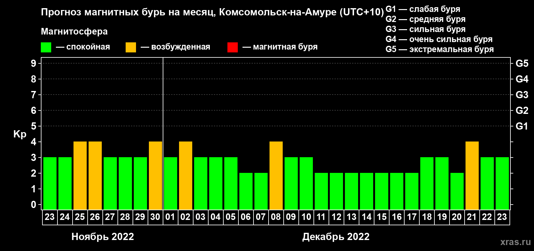 Прогноз максимального суточного геомагнитного индекса Kp на <b>1 месяц</b> (31 день) <b>с 23 ноября по 23 декабря 2022 г</b>