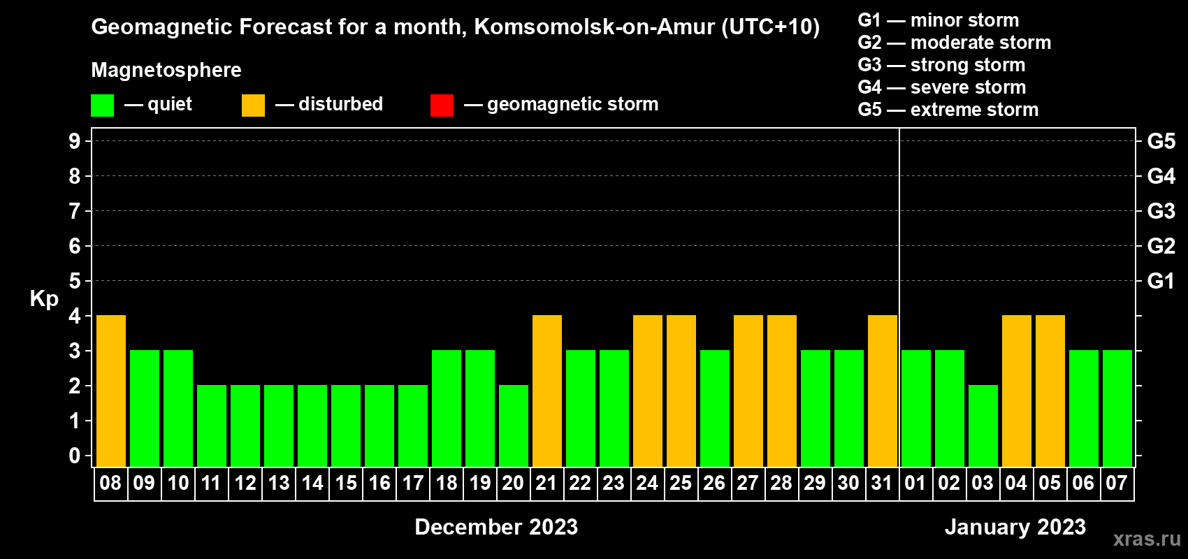 Forecast of the daily maximal value of geomagnetic index Kp for <b>1 month</b> (31 days) <b>from Dec 08, 2022 to Jan 07, 2023</b>