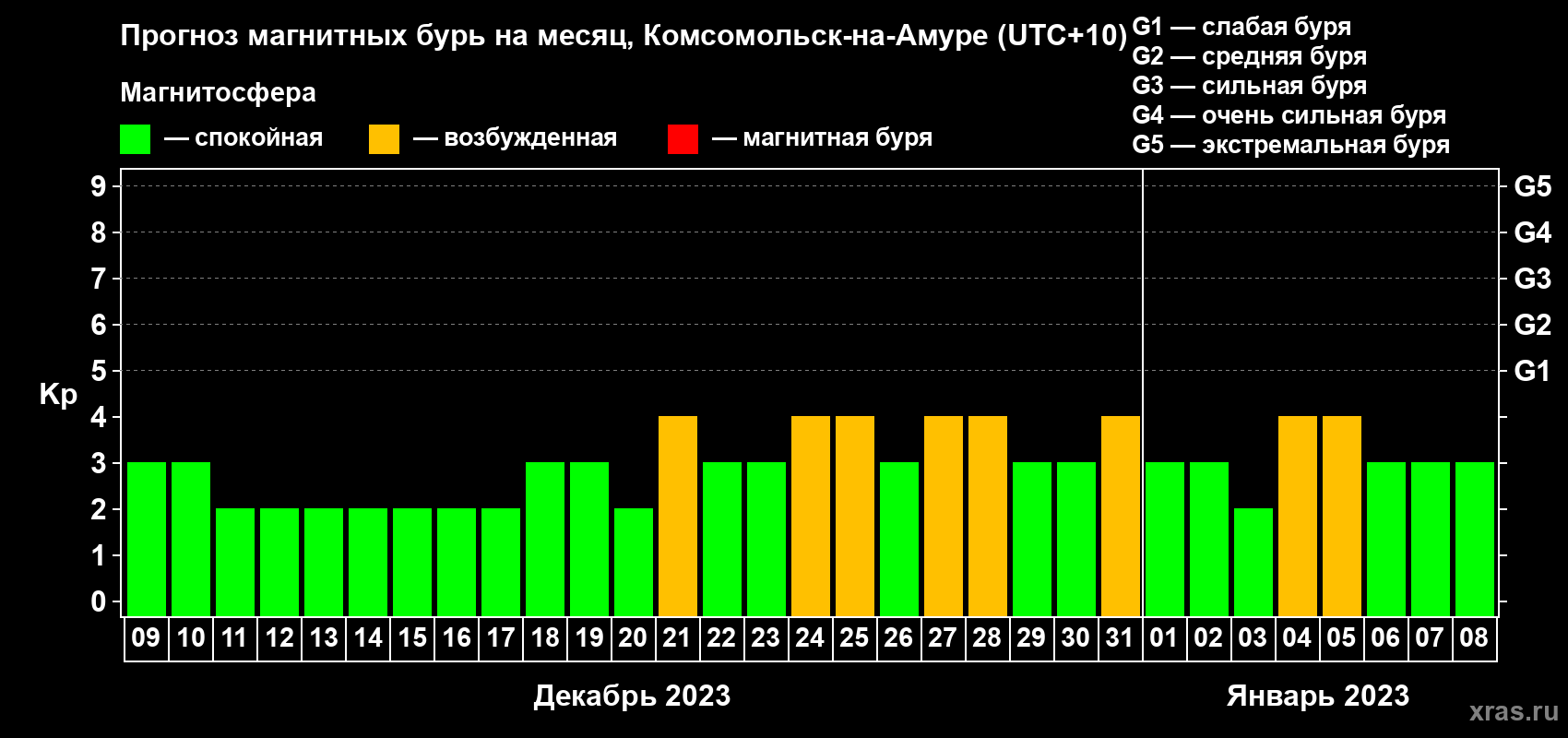 Прогноз максимального суточного геомагнитного индекса Kp на <b>1 месяц</b> (31 день) <b>с 09 декабря 2022 г по 08 января 2023 г</b>