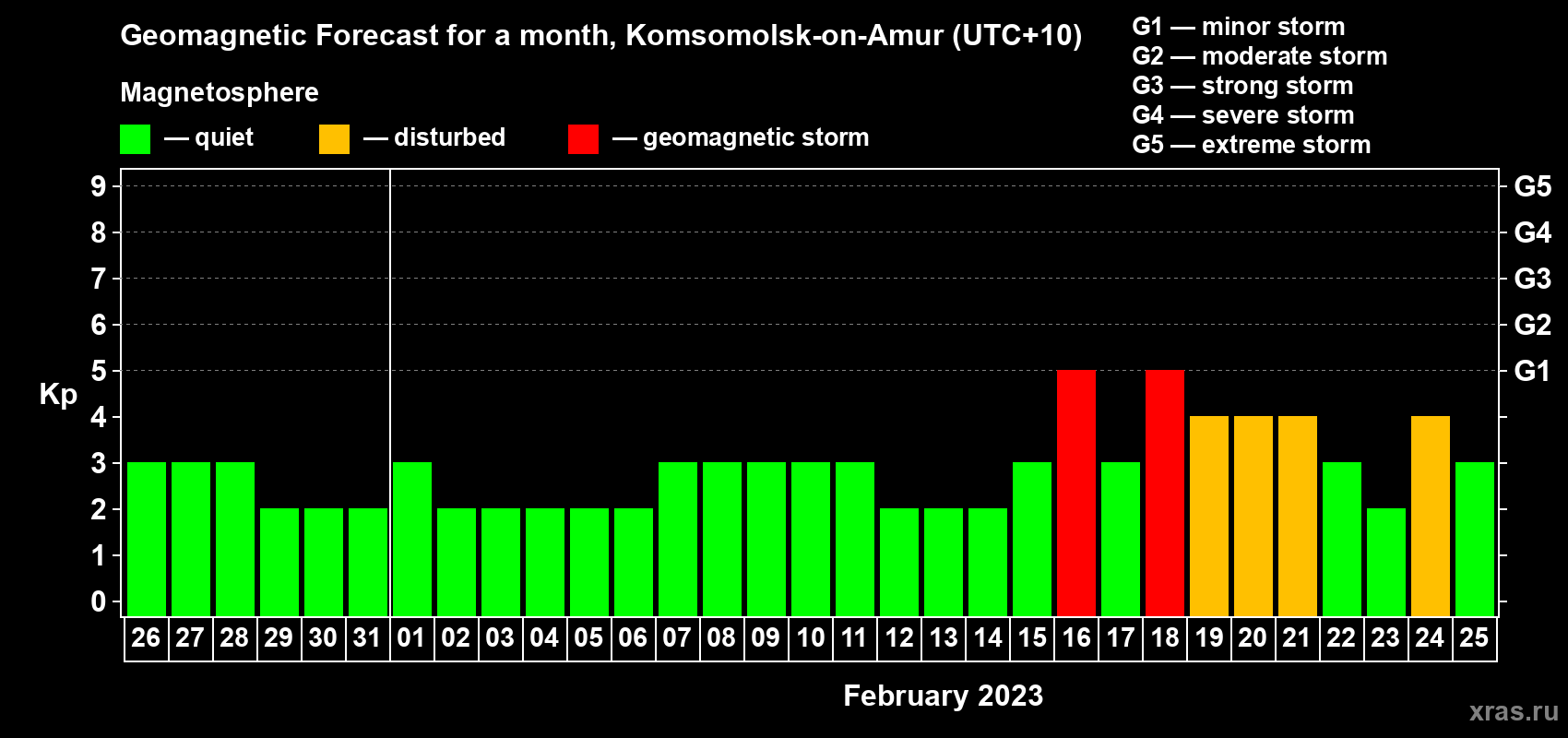 Forecast of the daily maximal value of geomagnetic index Kp for <b>1 month</b> (31 days) <b>from Jan 26, 2023 to Feb 25, 2023</b>