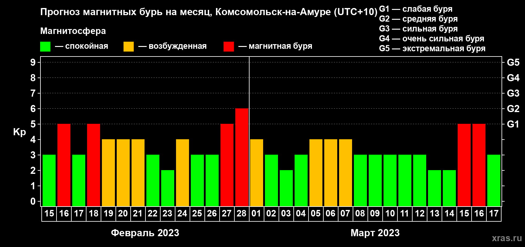 Прогноз максимального суточного геомагнитного индекса Kp на <b>1 месяц</b> (31 день) <b>с 15 февраля по 17 марта 2023 г</b>