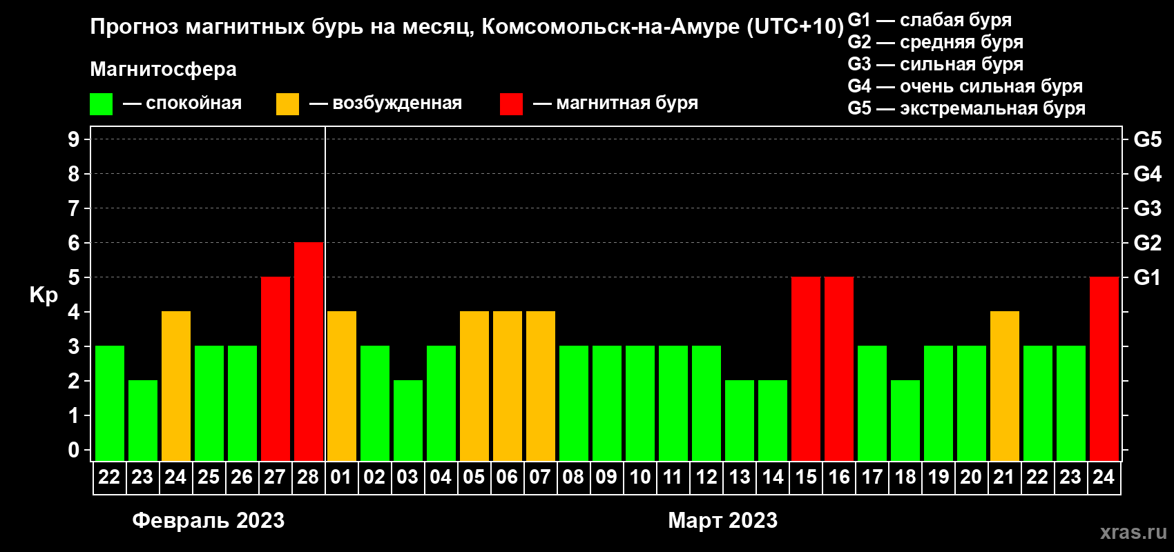 Прогноз максимального суточного геомагнитного индекса Kp на <b>1 месяц</b> (31 день) <b>с 22 февраля по 24 марта 2023 г</b>