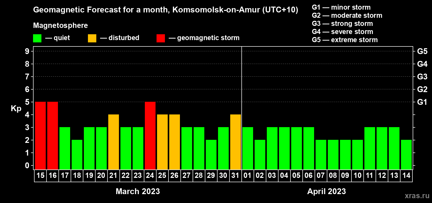 Forecast of the daily maximal value of geomagnetic index Kp for <b>1 month</b> (31 days) <b>from Mar 15, 2023 to Apr 14, 2023</b>